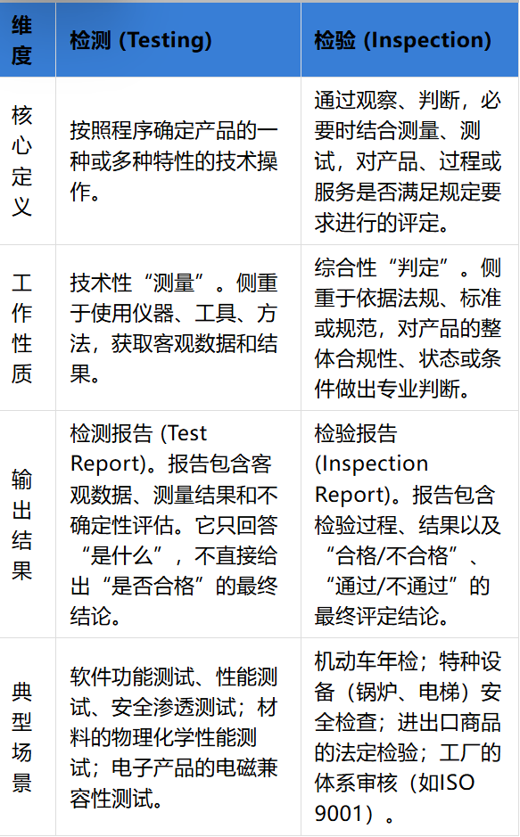检验机构与检测实验室区别