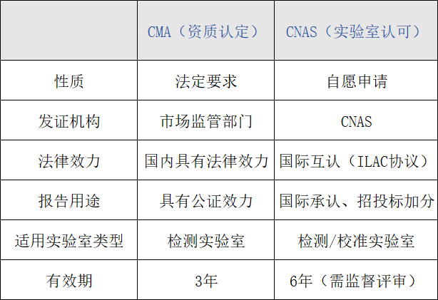 CNAS/CMA资质认定有什么区别 CNAS/CMA资质认定有什么区别